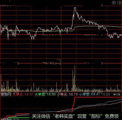 通达信分时资金博弈指标公式详细介绍