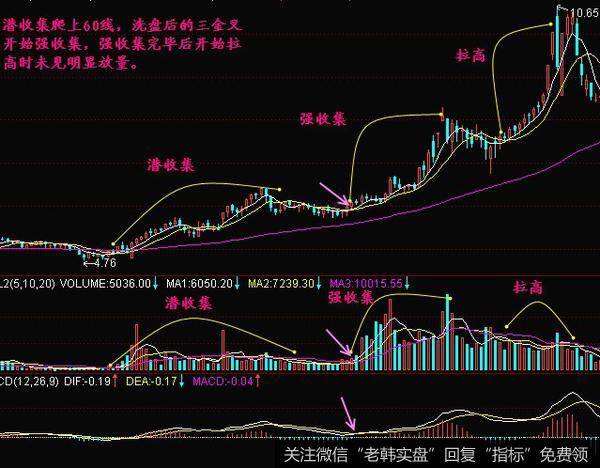 庄家吸筹拉高的形态