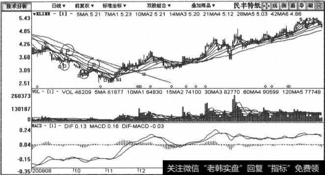 600235民丰特纸包括2008年8月12日至2009年3月6日在内的日K线图