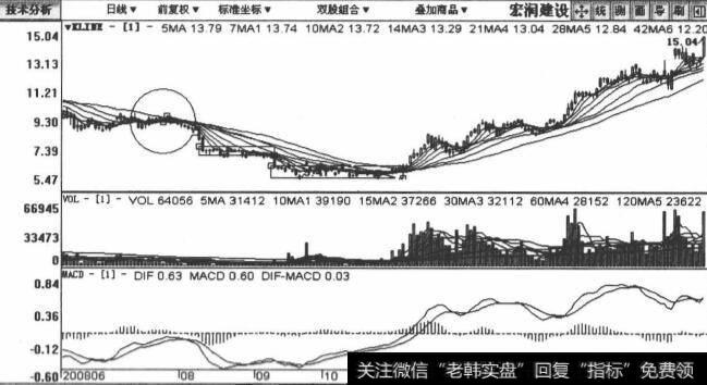 是002062宏润建设包括2008年7月9日至2009年2月2日在内的日K线图