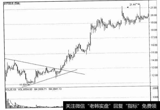 欣网视讯（日线）图