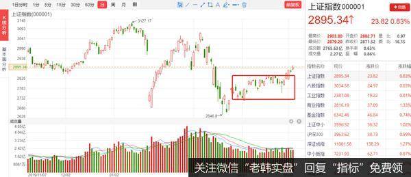猎豹实盘：2900点到了！还能再涨吗？1