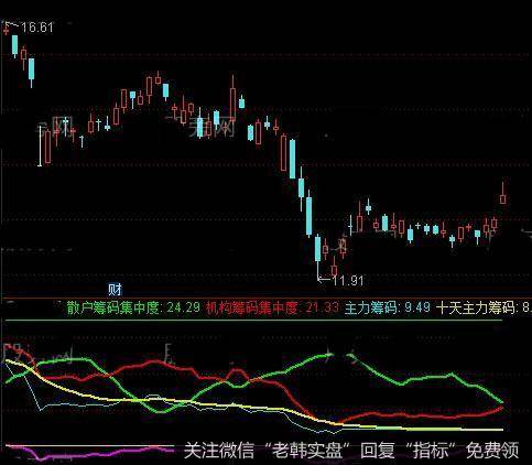 通达信筹码分析仪指标公式详细介绍