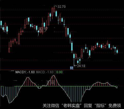 通达信散户用MACD指标公式详细介绍