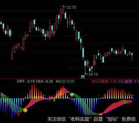 通达信优化MACD顶底指标公式详细介绍