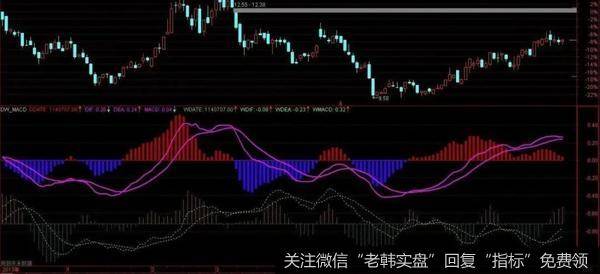 DIFF线表示收盘价短期、长期<a href='/cgjq/291975.html'>指数平滑移动平均线</a>间的差