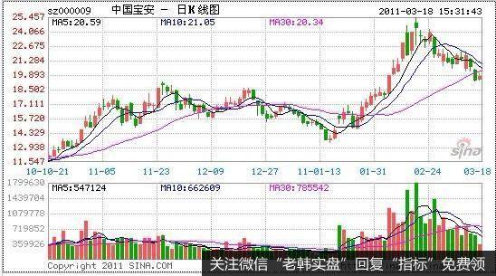 周二操作策略