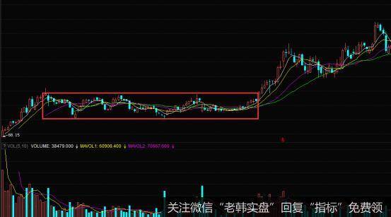 股票价格在上涨的时候进到了一段盘整的行情