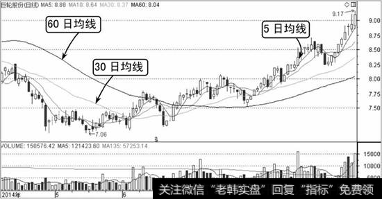 多种移动平均线示意图