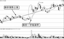 均线看盘：跌破10日均线，观望后市