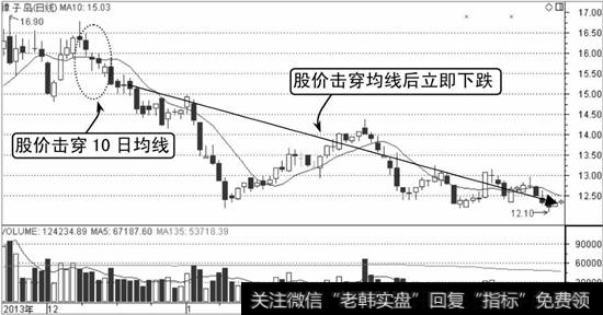 獐子岛K线走势图