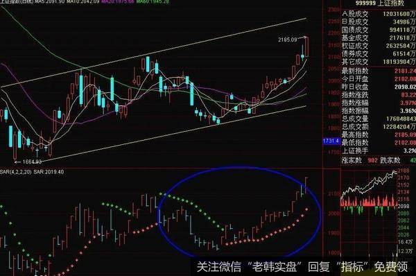 那么SAR在运用上的技巧呢