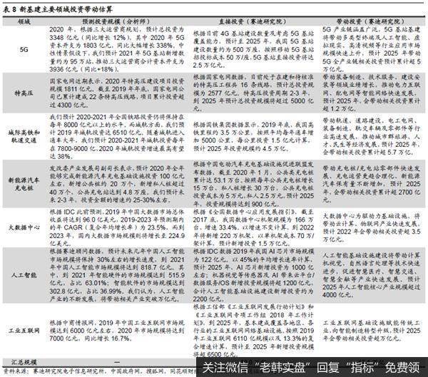 荀玉根最新股市评论：新基建是政策首要着力点相关行业有望率先崛起15