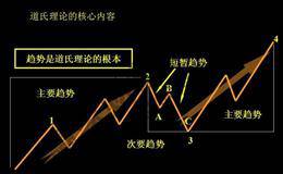 技术面分析——道氏理论