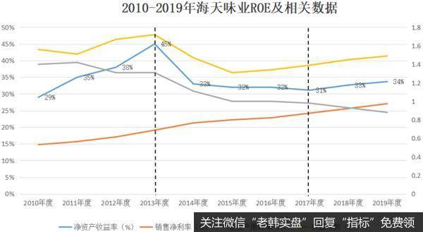 海天味业2010-2019年的ROE水平在29%-45%之间