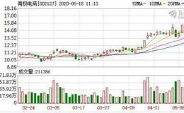 南极电商：融资净买入362.51万元，融资余额5.36亿元（05-15）