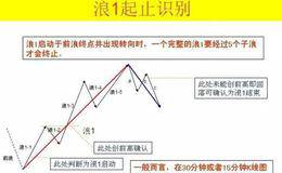  技术面分析——波浪理论