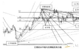 技术面分析——江恩理论