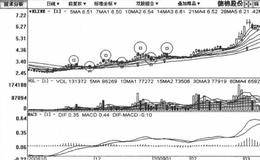 拉升追涨建仓吸筹模式手法跟庄实战买入策略的描述