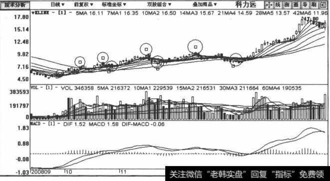 600478科力远包括2008年9月29日至2009年2月28日在内的日K线图