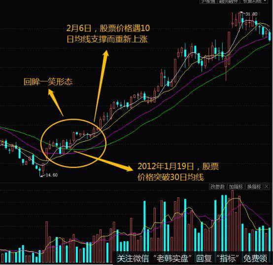 此股的股票价格经过了一波下跌以后，在2012年1月份到2月份的时候走出了回眸一笑的形态