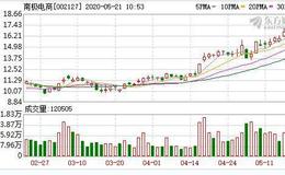 南极电商：融资净买入1476.46万元，融资余额5.51亿元（05-20）