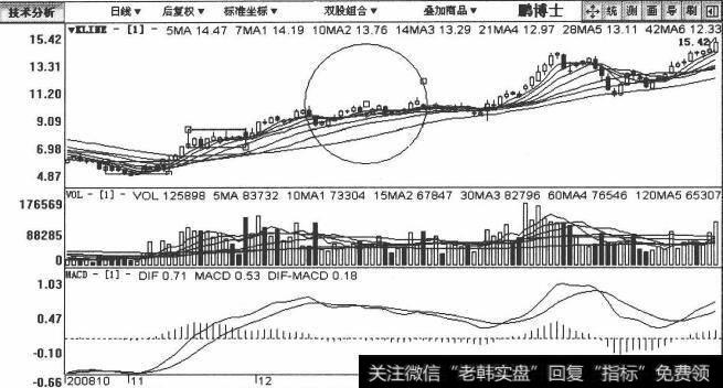 鹏博士包括2008年10月27日至2009年3月24日在内的日K线图