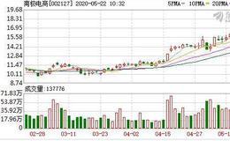 南极电商：连续3日融资净买入累计2863.42万元（05-21）