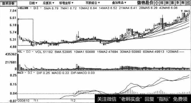 德棉股份包括2006年10月18日至2007年3月11日在内的日K线图