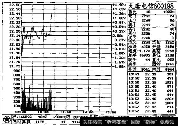 图一成交量在盘中实时行情中的应用