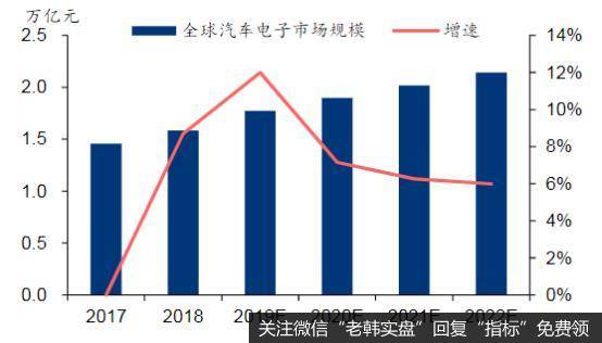 全球汽车电子市场规模及增速