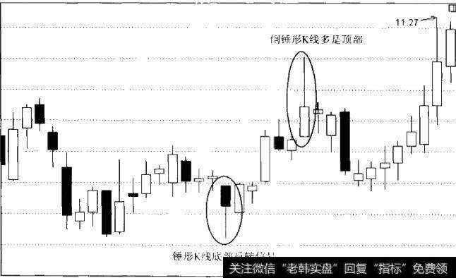 图6-2锤形K线