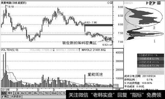 美菱电器呈现破位后的筹码分布图