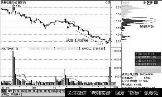 美菱电器再次呈现破位形态后的下跌走势图