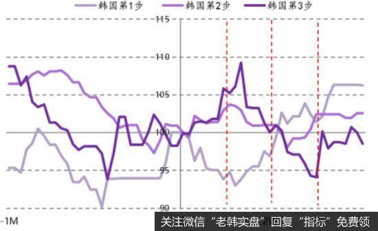 韩国纳入MSCI指数后1个月的股指走势