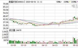 奥福环保：连续5日融资净买入累计813.44万元（05-29）