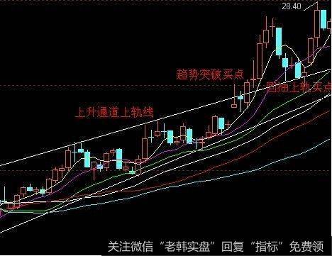 大盘指数周线空间