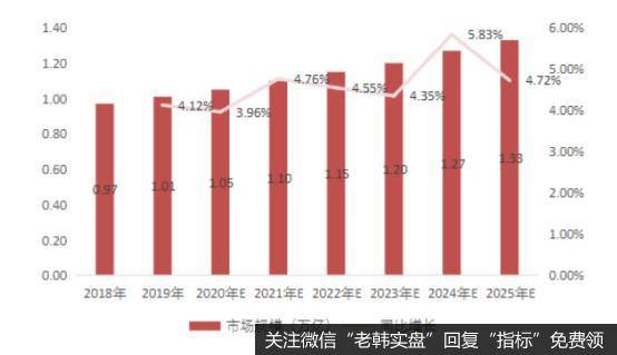 自主可控市场规模预测及增速