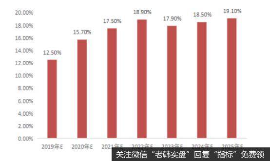 自主可控投资增速及预测