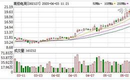 南极电商：融资净偿还877.82万元，融资余额7.56亿元（06-02）