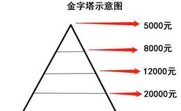 股票知识入门大全｜​股市中的建仓技巧——金字塔买卖法