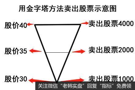 金字塔买卖法的要点