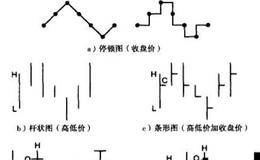 蜡烛图的演化过程的分析