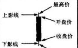 蜡烛图的结构分析