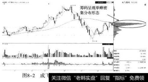 成飞集成（002190）筹码单峰密集分布