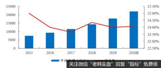 我国物联网市场规模及增速