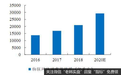 近年物联网终端市场规模