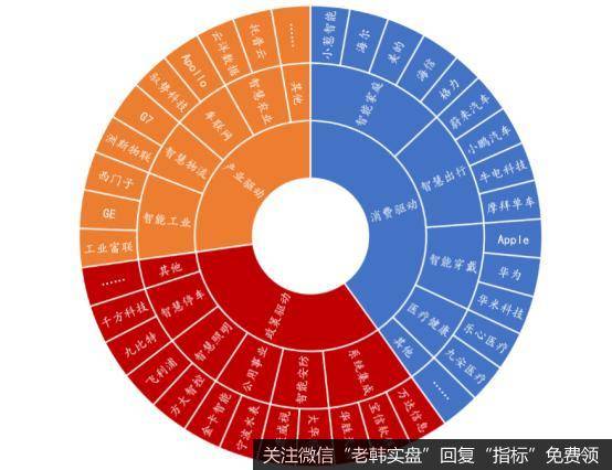 不同驱动下的受益方向及企业