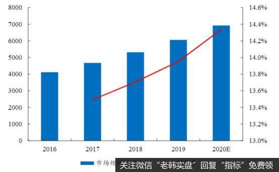 国内工业物联网市场规模