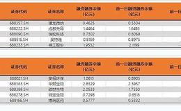 科创板两融余额合计159.81亿元 奥福环保环比增加最多